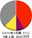 松川電気設備工事 損益計算書 2010年3月期