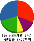 三木國建設 貸借対照表 2010年5月期