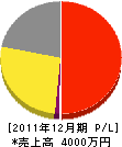 小藤水道工業所 損益計算書 2011年12月期