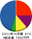 田中組建設 貸借対照表 2012年10月期