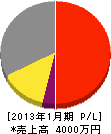 太田商会 損益計算書 2013年1月期