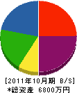 田村土建 貸借対照表 2011年10月期