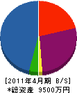 三栄アルミ工業 貸借対照表 2011年4月期