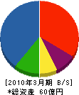 金川造船 貸借対照表 2010年3月期