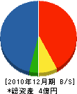 宮崎電気工事 貸借対照表 2010年12月期