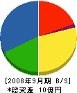 福島工務店 貸借対照表 2008年9月期