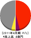 戸島工業所 損益計算書 2011年4月期