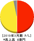 吉永商会 損益計算書 2010年3月期
