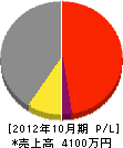 山田土木工事 損益計算書 2012年10月期