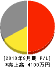 阪南開発 損益計算書 2010年8月期