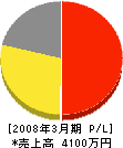 日本ビルディングコンサルタント 損益計算書 2008年3月期