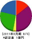 村松配管 貸借対照表 2011年8月期