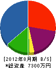 吉弘建設 貸借対照表 2012年8月期