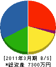 福井商事 貸借対照表 2011年3月期