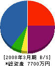 近藤土木 貸借対照表 2008年3月期
