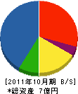 篠川電設工業 貸借対照表 2011年10月期