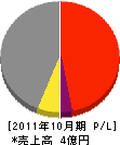 福釜電工 損益計算書 2011年10月期