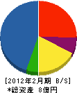 長野ナブコ 貸借対照表 2012年2月期