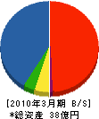 日本ノーディッグテクノロジー 貸借対照表 2010年3月期