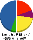 小幡建設工業 貸借対照表 2010年2月期