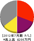 成田建材店 損益計算書 2012年7月期