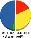 宮崎工務店 貸借対照表 2011年12月期