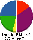 長野水道工業 貸借対照表 2009年2月期