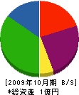 栗栖建設 貸借対照表 2009年10月期
