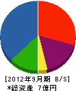 福永建設工業 貸借対照表 2012年9月期