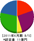 福岡 貸借対照表 2011年6月期