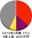 松山土木工業 損益計算書 2010年3月期