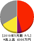 菅沼電気商会 損益計算書 2010年5月期