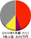 鎌田商会 損益計算書 2010年5月期