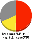 塚原塗装店 損益計算書 2010年3月期