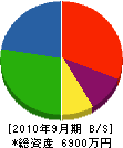 矢崎建設 貸借対照表 2010年9月期