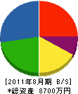 鍋田塗装 貸借対照表 2011年8月期
