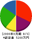 山田解体 貸借対照表 2008年8月期