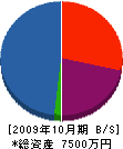 浅井建設 貸借対照表 2009年10月期