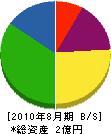 原田組 貸借対照表 2010年8月期