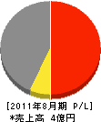 和田電機 損益計算書 2011年8月期