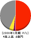 柴田建築 損益計算書 2008年3月期