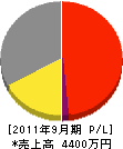 渡辺鉄工 損益計算書 2011年9月期