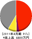 江口電気商会 損益計算書 2011年4月期