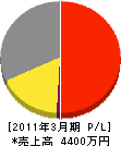広島空調工業 損益計算書 2011年3月期