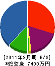 吉弘建設 貸借対照表 2011年8月期