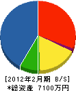 竹田塗装 貸借対照表 2012年2月期