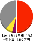 橋本組 損益計算書 2011年12月期