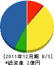 藤村組 貸借対照表 2011年12月期