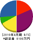 秋島庭園 貸借対照表 2010年4月期