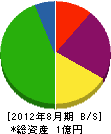 鬼塚建設 貸借対照表 2012年8月期